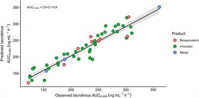 Evaluation of limited-sampling strategies to calculate AUC(0–24) and the role of CYP3A5 in Chilean pediatric kidney recipients using extended-release tacrolimus